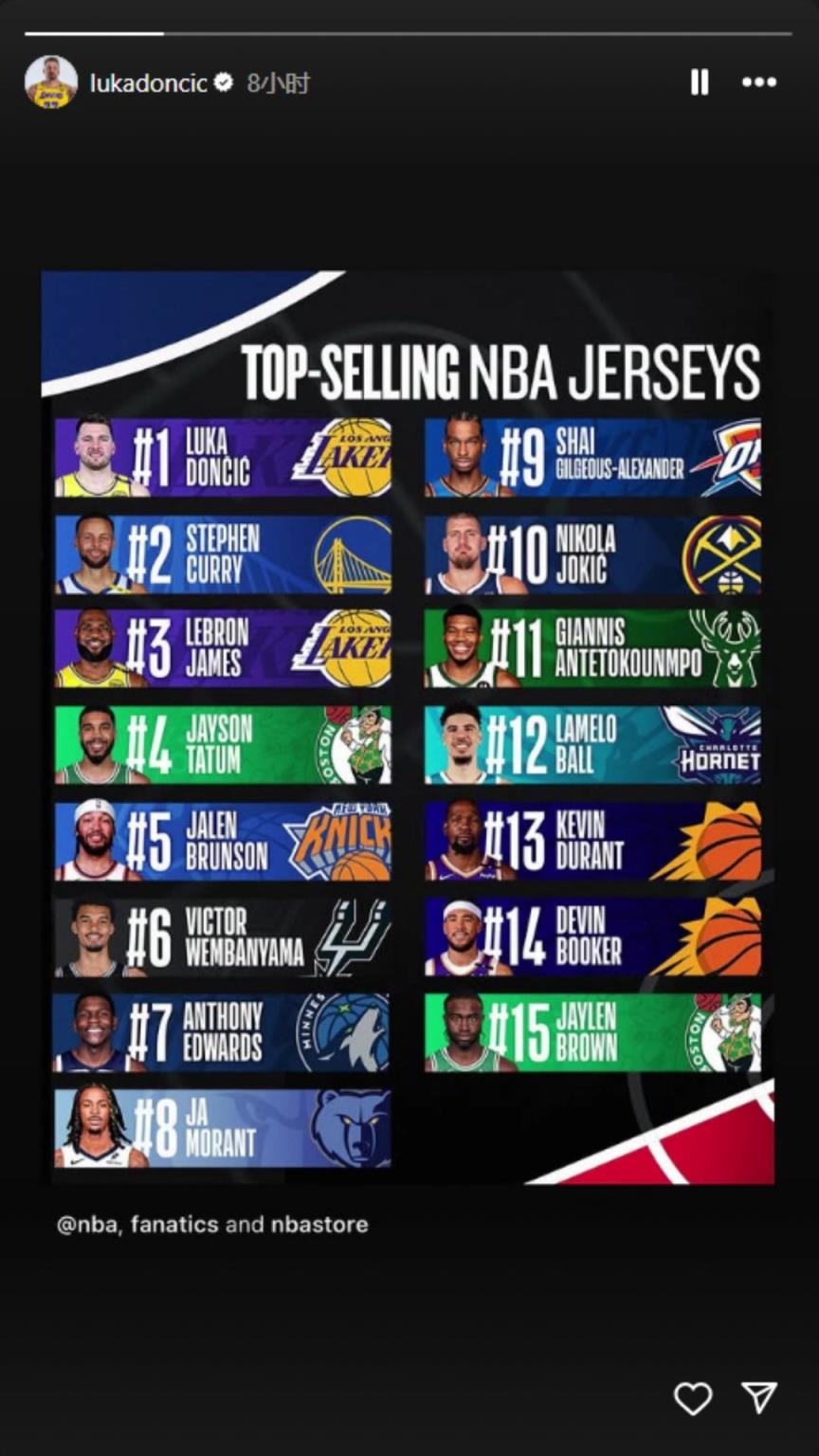 下一個聯(lián)盟第一人？東契奇轉(zhuǎn)發(fā)下半季球衣銷量榜：東庫詹領(lǐng)銜